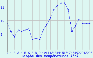 Courbe de tempratures pour Saint-Brieuc (22)