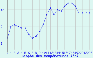 Courbe de tempratures pour Albert-Bray (80)