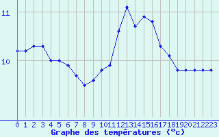 Courbe de tempratures pour Ploeren (56)