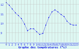 Courbe de tempratures pour Nonaville (16)