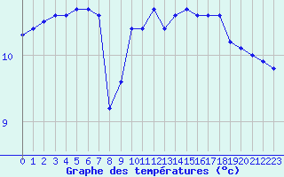 Courbe de tempratures pour Camaret (29)