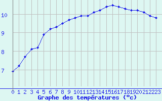 Courbe de tempratures pour Baye (51)