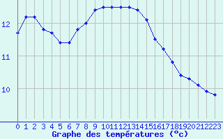 Courbe de tempratures pour Dunkerque (59)