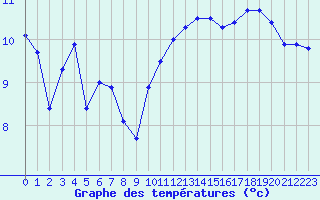 Courbe de tempratures pour Pointe de Chassiron (17)