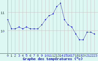 Courbe de tempratures pour Charleville-Mzires (08)