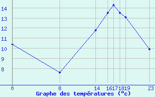 Courbe de tempratures pour Wuustwezel (Be)