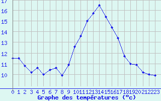 Courbe de tempratures pour Aurillac (15)