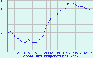 Courbe de tempratures pour Lhospitalet (46)