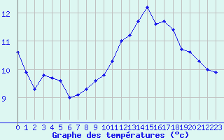 Courbe de tempratures pour Tour-en-Sologne (41)