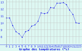 Courbe de tempratures pour Deauville (14)