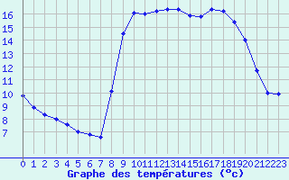 Courbe de tempratures pour Calvi (2B)