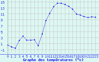 Courbe de tempratures pour Colmar (68)