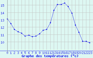 Courbe de tempratures pour Luc-sur-Orbieu (11)