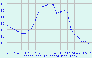 Courbe de tempratures pour Offenbach Wetterpar