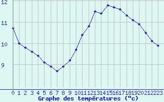 Courbe de tempratures pour Bagnres-de-Luchon (31)