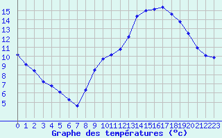 Courbe de tempratures pour Sainte-Svre-sur-Indre (36)