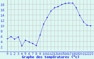Courbe de tempratures pour Le Massegros (48)
