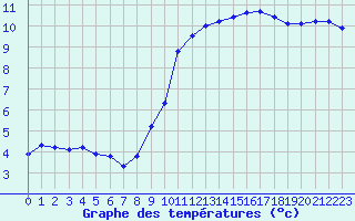 Courbe de tempratures pour Caix (80)