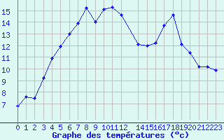 Courbe de tempratures pour Reipa