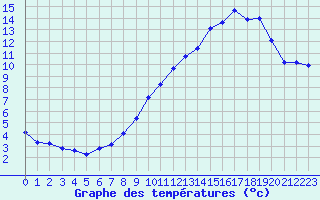 Courbe de tempratures pour Croix Millet (07)