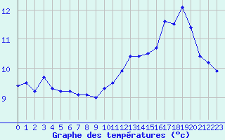 Courbe de tempratures pour Boulogne (62)