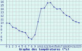 Courbe de tempratures pour Saint-Jean-de-Vedas (34)