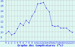 Courbe de tempratures pour Santander (Esp)