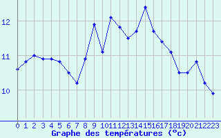 Courbe de tempratures pour Santander (Esp)