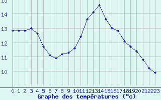 Courbe de tempratures pour Douzens (11)