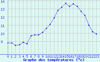 Courbe de tempratures pour Sermange-Erzange (57)