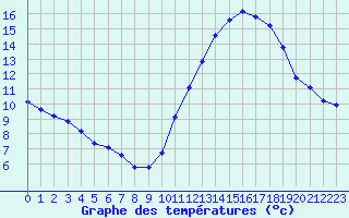 Courbe de tempratures pour Gurande (44)