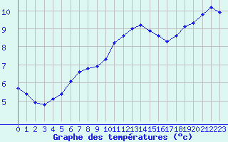 Courbe de tempratures pour Baye (51)