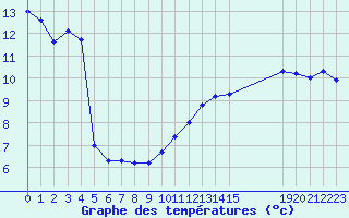 Courbe de tempratures pour Le Perreux-sur-Marne (94)