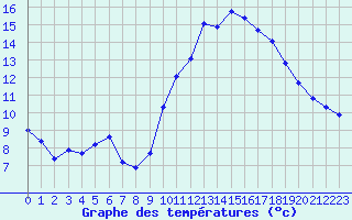 Courbe de tempratures pour Sgur-le-Chteau (19)