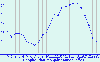 Courbe de tempratures pour Cherbourg (50)