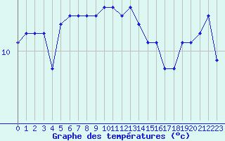 Courbe de tempratures pour la bouée 62103