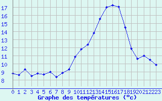 Courbe de tempratures pour Landivisiau (29)