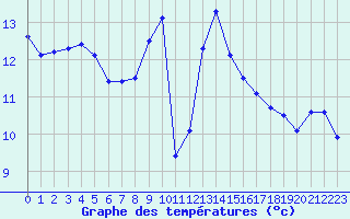 Courbe de tempratures pour Grenoble/St-Etienne-St-Geoirs (38)
