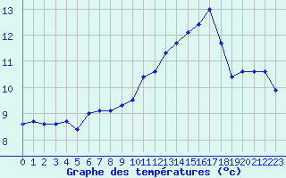 Courbe de tempratures pour Saint-Loup-sur-Aujon (52)