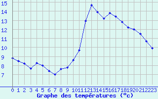Courbe de tempratures pour Cabestany (66)