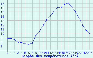 Courbe de tempratures pour Col de la Loge (42)