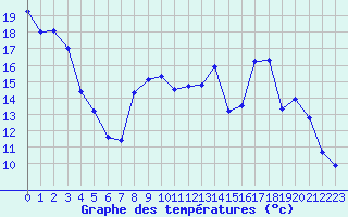 Courbe de tempratures pour Chamrousse - Le Recoin (38)