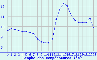 Courbe de tempratures pour Trappes (78)