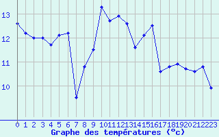 Courbe de tempratures pour Camaret (29)