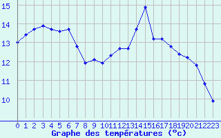 Courbe de tempratures pour Sorcy-Bauthmont (08)