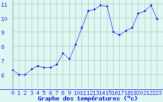 Courbe de tempratures pour Chivres (Be)