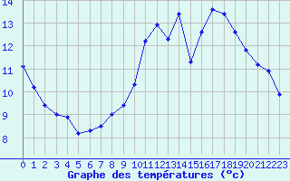 Courbe de tempratures pour Nancy - Essey (54)