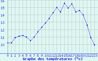 Courbe de tempratures pour Abbeville (80)