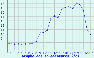 Courbe de tempratures pour Xertigny-Moyenpal (88)