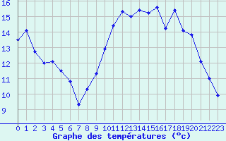 Courbe de tempratures pour Eu (76)